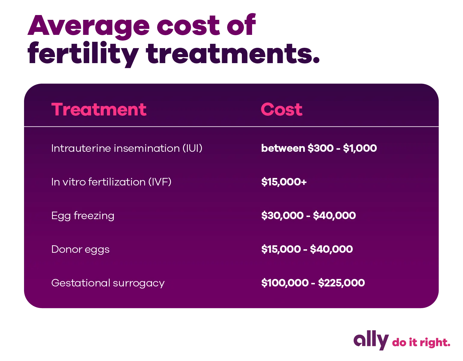 Graphic with the title, "Average cost of fertility treatments." Treatment: Intrauterine insemination (IUI) and average cost is between $300 to $1,000. Treatment: In vitro fertilization (IVF) and average cost is $15,000 or more. Treatment: Egg freezing and average cost is between $30,000 to $40,000. Treatment: Donor eggs and average cost is between $15,000 to $40,000. Treatment: Gestational surrogacy and average cost is between $100,000 and $225,000.