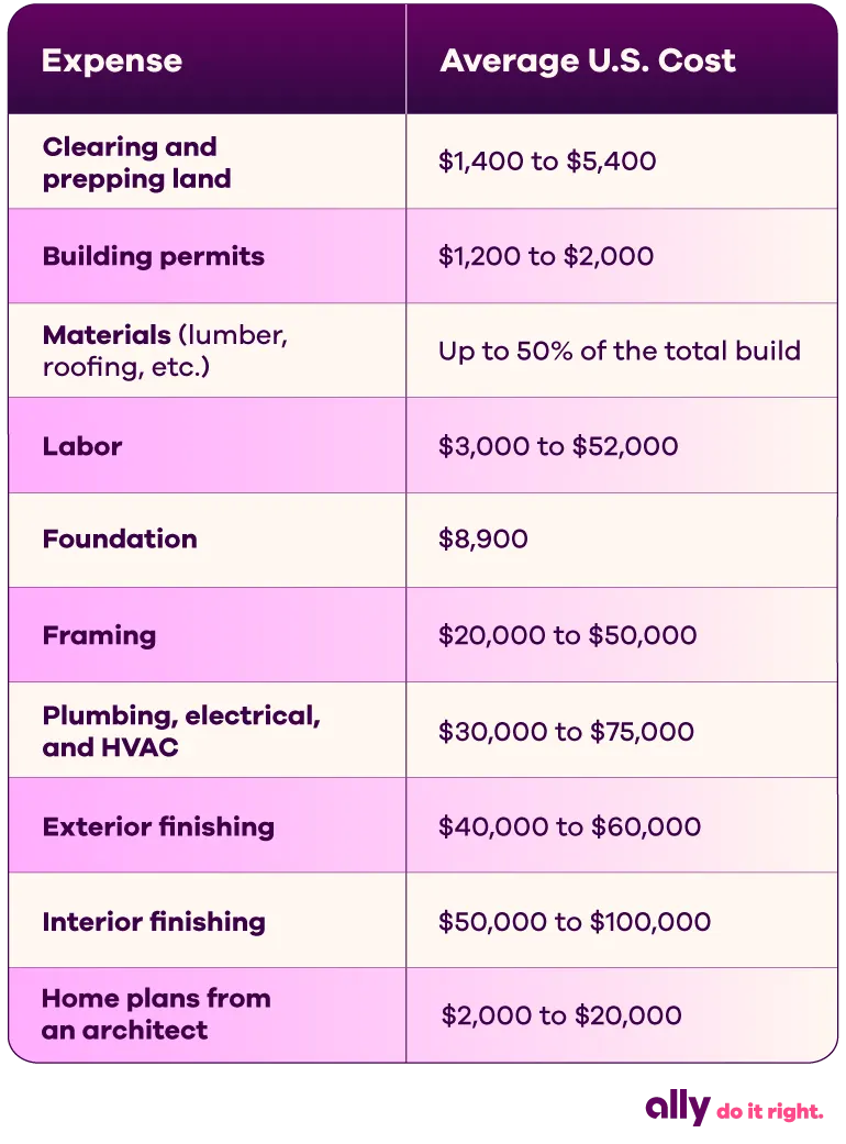 How Much Does It Cost to Build a House? Cost Breakdown | Ally