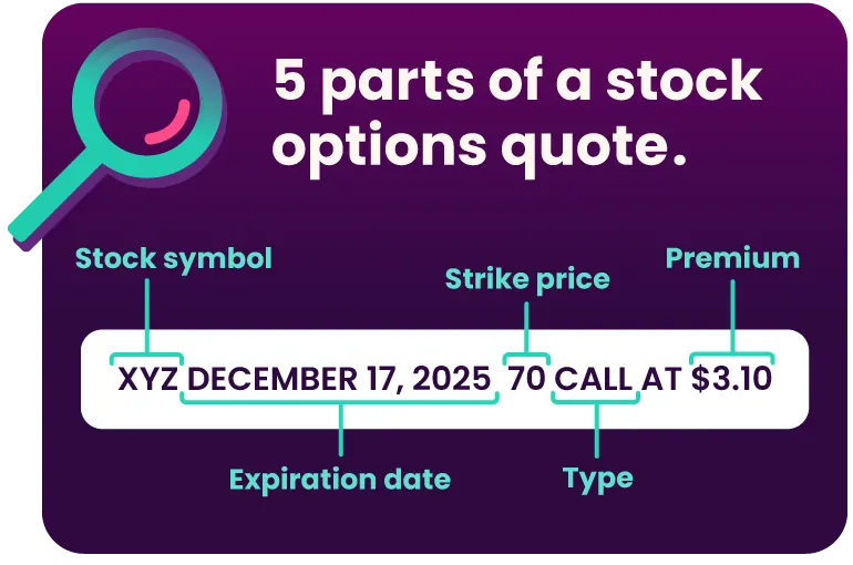 Graphic explaining the five parts of a stock options quote. For example: XYZ December 17, 2025 70 Call at $3.10. XYZ is the stock symbol. December 17, 2025 is the expiration date. 70 is the strike price. Call is the type of option. $3.10 is the premium.