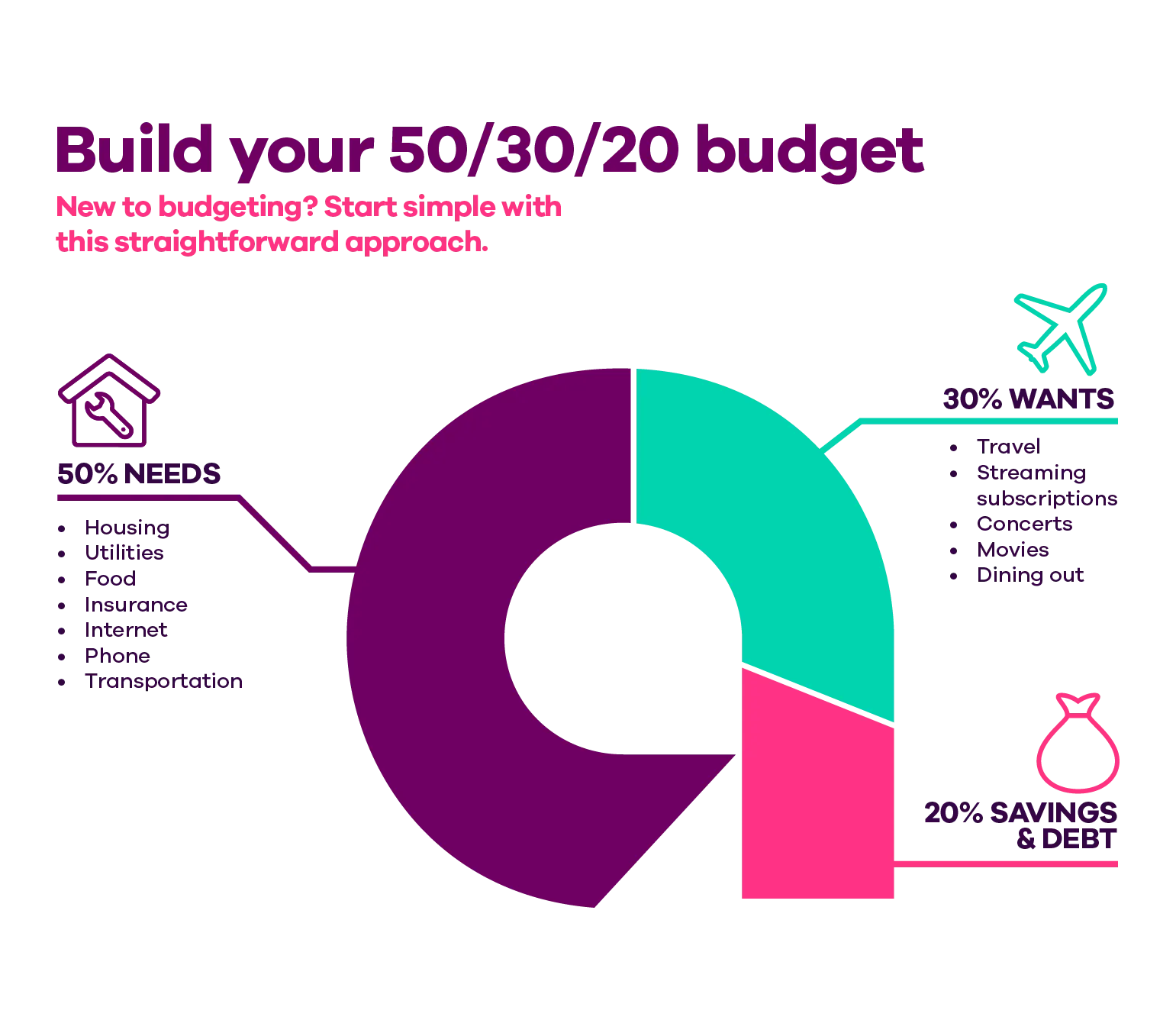 Image titled 'Build your 50/30/20 budget. New to budgeting? Start simple with this straightforward approach. There is a letter “A" representing the Ally logo as a pie chart. One portion represents 50% of needs, with the following items listed underneath: Housing, utilities, food, insurance, internet, phone, transportation. A second portion represents 30% of wants, with the following items listed underneath: Travel, streaming subscriptions, concerts, movies, dining out. The final portion represents 20% of savings and debt.