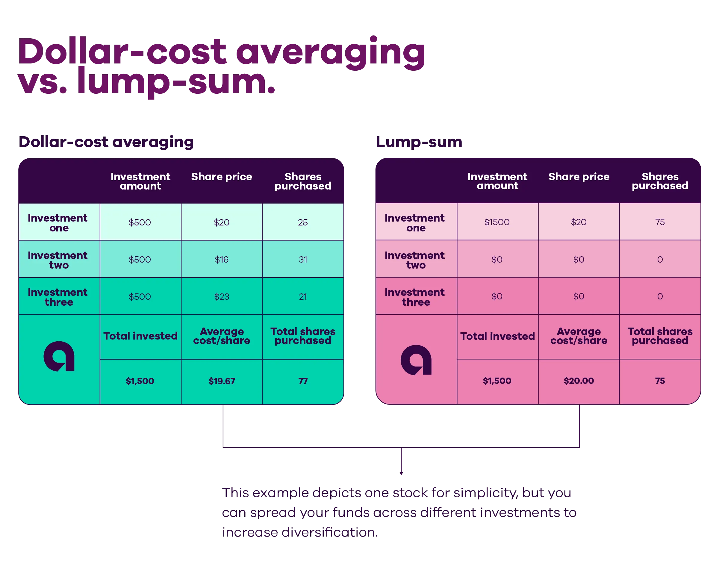 Two tables compare dollar-cost averaging vs. lump-sum. With dollar-cost averaging, $500 is invested each time. With investment one, the investor buys 25 shares at $20 each. With investment two, the investor buys 31 shares at $16 each, and with the third investment, the investor buys 21 shares at $23 each. The total comes out to 77 total shares with an average cost per share of $19.67. With lump-sum, the investor invests all $1,500 at once, purchasing 75 shares at $20 each. This example depicts one stock for simplicity, but you can spread your funds across different investments to increase diversification.