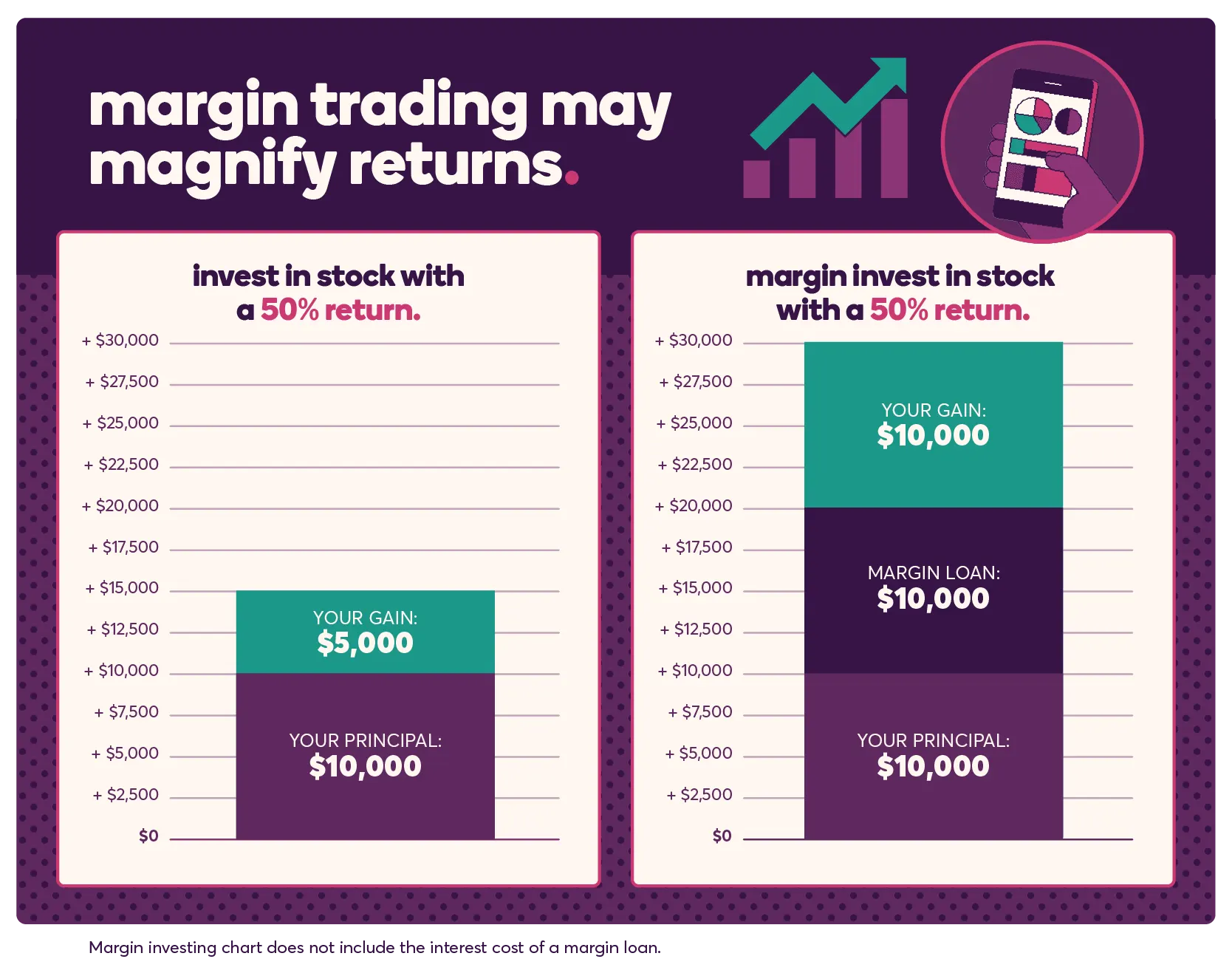 Margin trading may magnify returns. If you invest in stock with a 50% return, a principal of $10,000 will see a gain of $5,000 for a total of $15,000. If you margin invest in stock with a 50% return, a principal of $10,000, plus a margin loan of $10,000 will see a gain of $10,000 for a total of $30,000. This example does not include the interest cost of a margin loan.