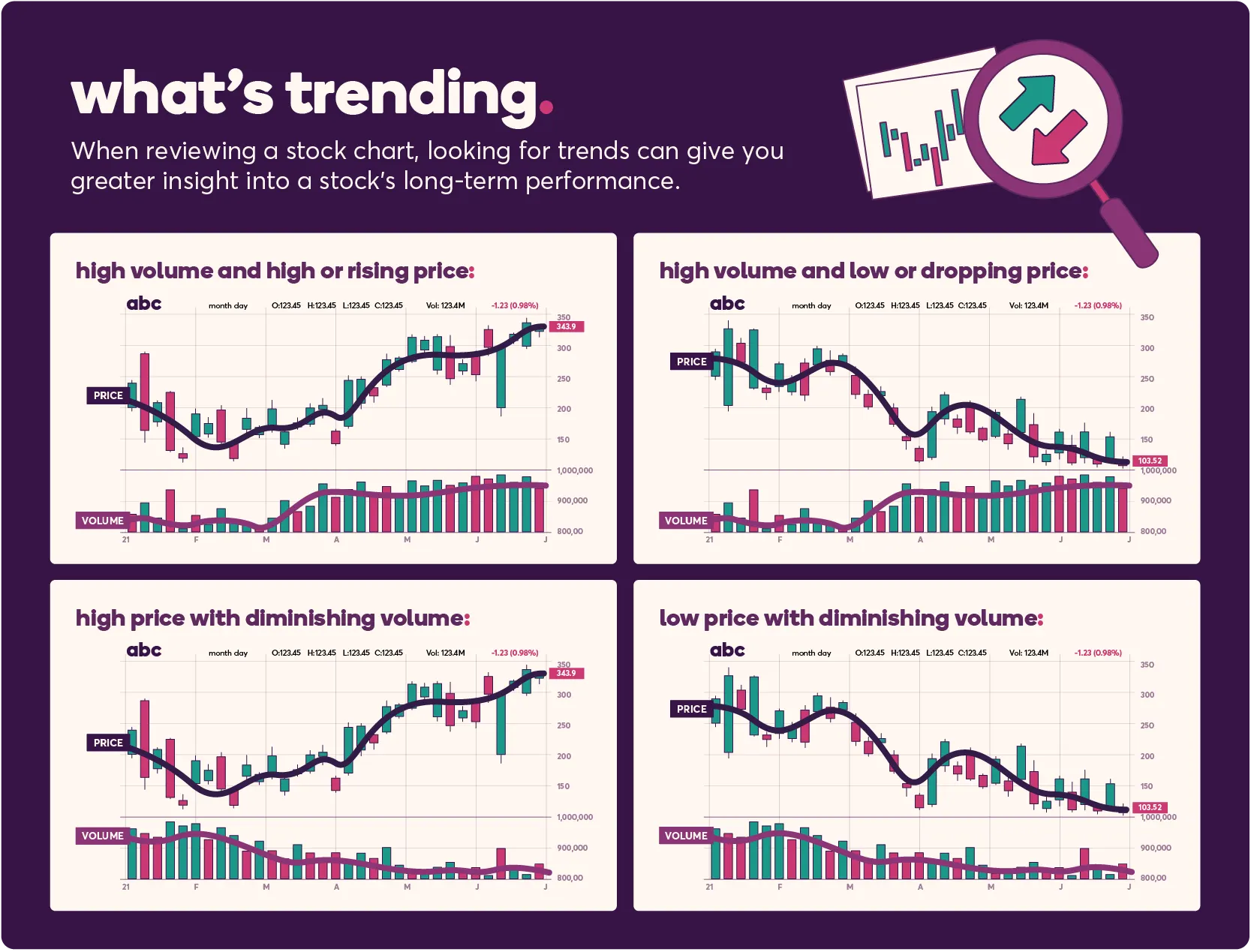 What’s trending? When reviewing a stock chart, looking for trends can give you greater insight into a stock’s long-term performance. A few patterns you might see include high volume and high or rising price; high volume and low or dropping price; high price with diminishing volume; and low price with diminishing volume.