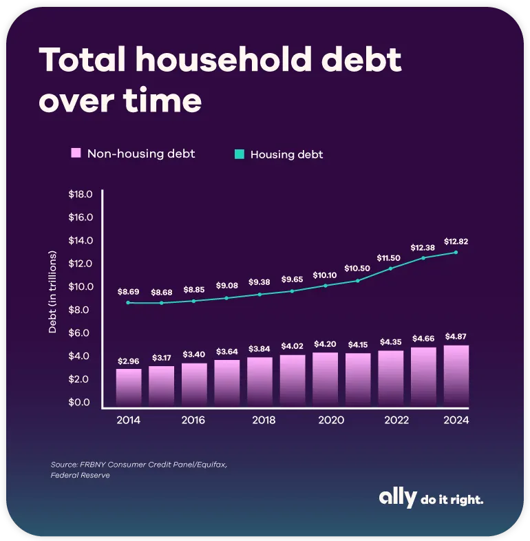 Graph titled total household debt over time. Household debt (excluding housing) has increased from about $3 trillion to almost $5 trillion between 2014 and 2024. Including housing, it goes from $8.69 trillion to $12.82 trillion. Source: FRBNY Consumer Credit Panel/Equifax, Federal Reserve