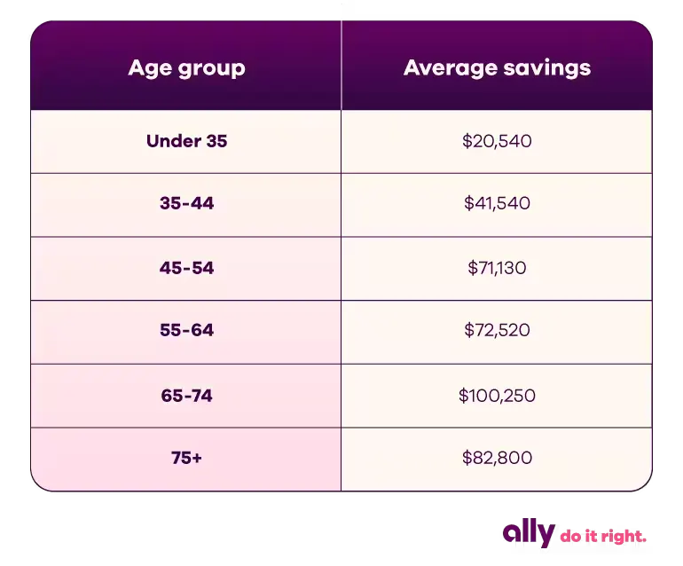 Table with average savings amounts by age groups. They are: Under 35: $20,540, 35 - 44: $41,540, 45-54: $71,130, 55-64: $72,520, 65-74: $100,250, 75+: 82,800