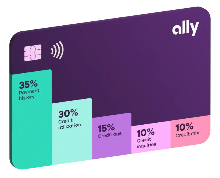 How credit score is calculated: Payment history is 35% of your credit score; credit utilization is 30%, credit age is 15%, credit mix is 10%, and credit inquiries are 10% of your score