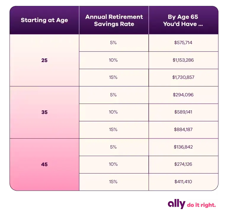 Table of estimated compounded interested base on the age you started saving: If you started saving at age 25, with an annual retirement savings rate of 5%, by age 65 you'd have $575,714. With a savings rate of 10%, you'd have $1,153,286. With a savings rate of 15%, you'd have $1,730,857. If you started saving at age 35, with an annual retirement savings rate of 5%, by age 65 you'd have $294,096. With a savings rate of 10%, you'd have $589,141. With a savings rate of 15%, you'd have $884,187. If you started saving at age 45, with an annual retirement savings rate of 5%, by age 65 you'd have $136,842. With a savings rate of 10%, you'd have $274,126. With a savings rate of 15%, you'd have $411,410.