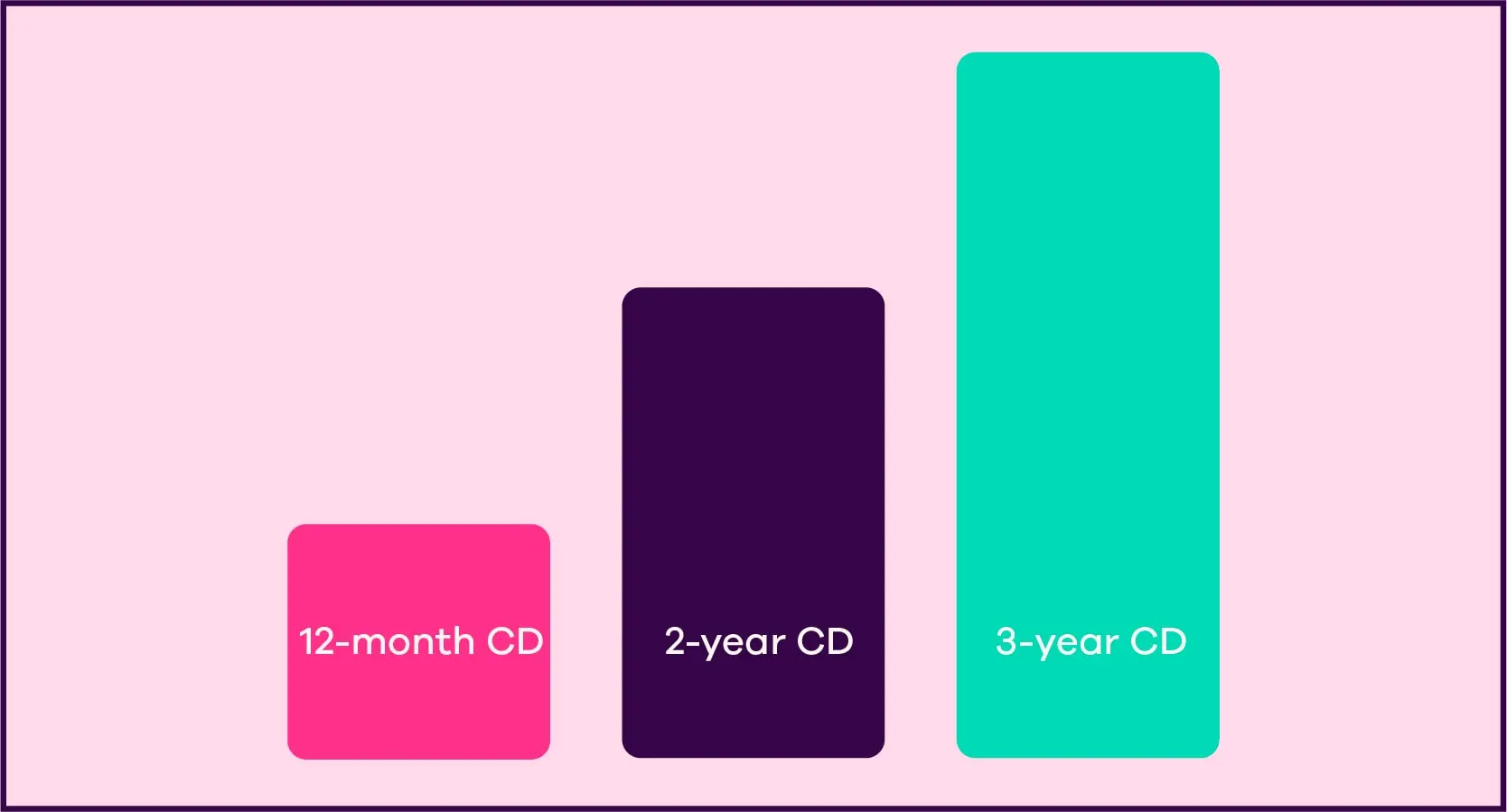 Image shows three bars that ascend left to right. First bar says “12-month CD”, second bar says “2-year-CD” and third bar says “3-year CD”. 