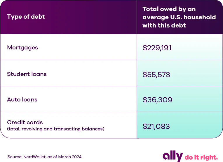 Graphic showing type of debt and Total owed by an average U.S. household with this debt. Chart shows Mortgages: $229,191. Student loans: $55,573. Auto loans: $36,309. Credit cards (total, revolving and transacting balances): $21,083. Source: NerdWallet, as of March 2024.