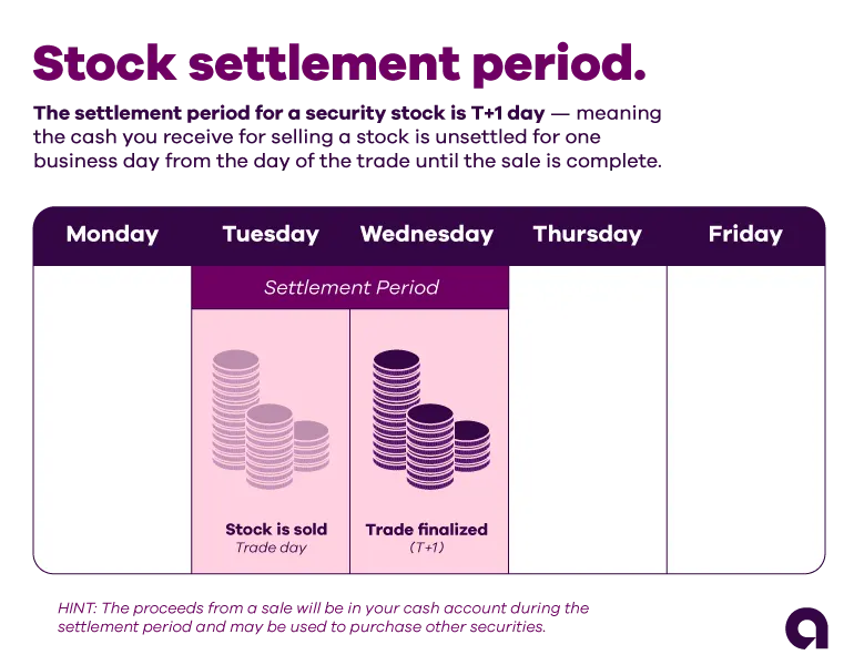  Image example of a stock settlement period. The settlement period for a security is T+1 days, meaning the cash you receive for selling a stock is unsettled for one business day from the day of the trade until the sale is complete. For example, if the stock is sold on Tuesday (the trade day), Wednesday would be T+1 and the trade would be finalized. Tuesday through Wednesday is the settlement period. Hint: The proceeds from a sale will be in your cash account during the settlement period and may be used to purchase other securities.