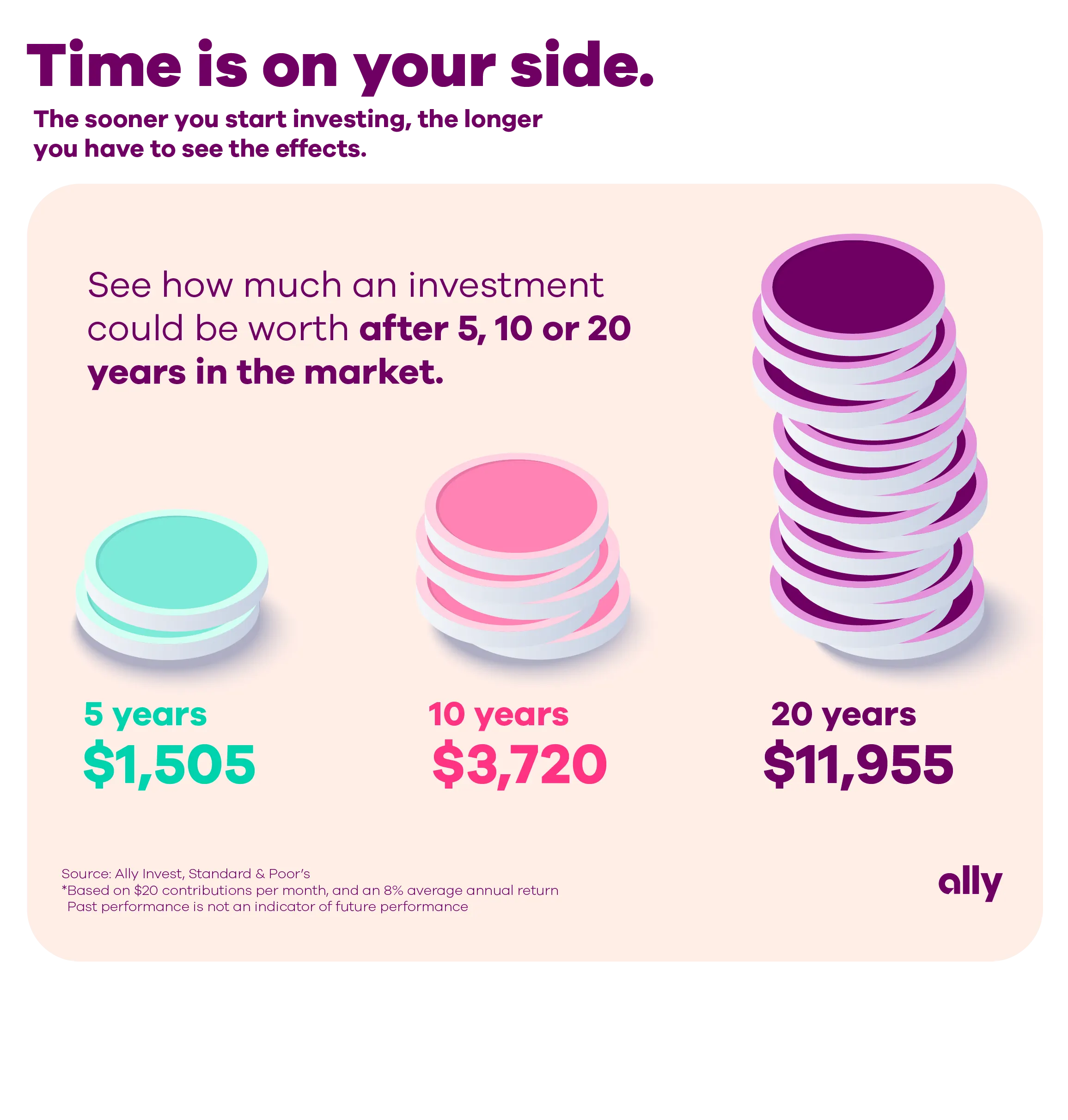 Image titled Time is on your side. The sooner you start investing, the longer you have to see the effects. See how much an investment could be worth after 5, 10 or 20 years in the market. At 5 years, $1,505. At 10 years, $3,720. At 20 years, $11,955. Based on $20 contributions per month and an 8% average annual return. Past performance is not an indicator of future performance. Source: Ally Invest, Standard and Poor's.