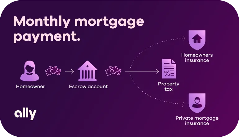 Illustration titled monthly mortgage payment. The depiction is money transferring from a homeowner to an escrow account and then being dispersed between property tax, homeowners insurance and private mortgage insurance.