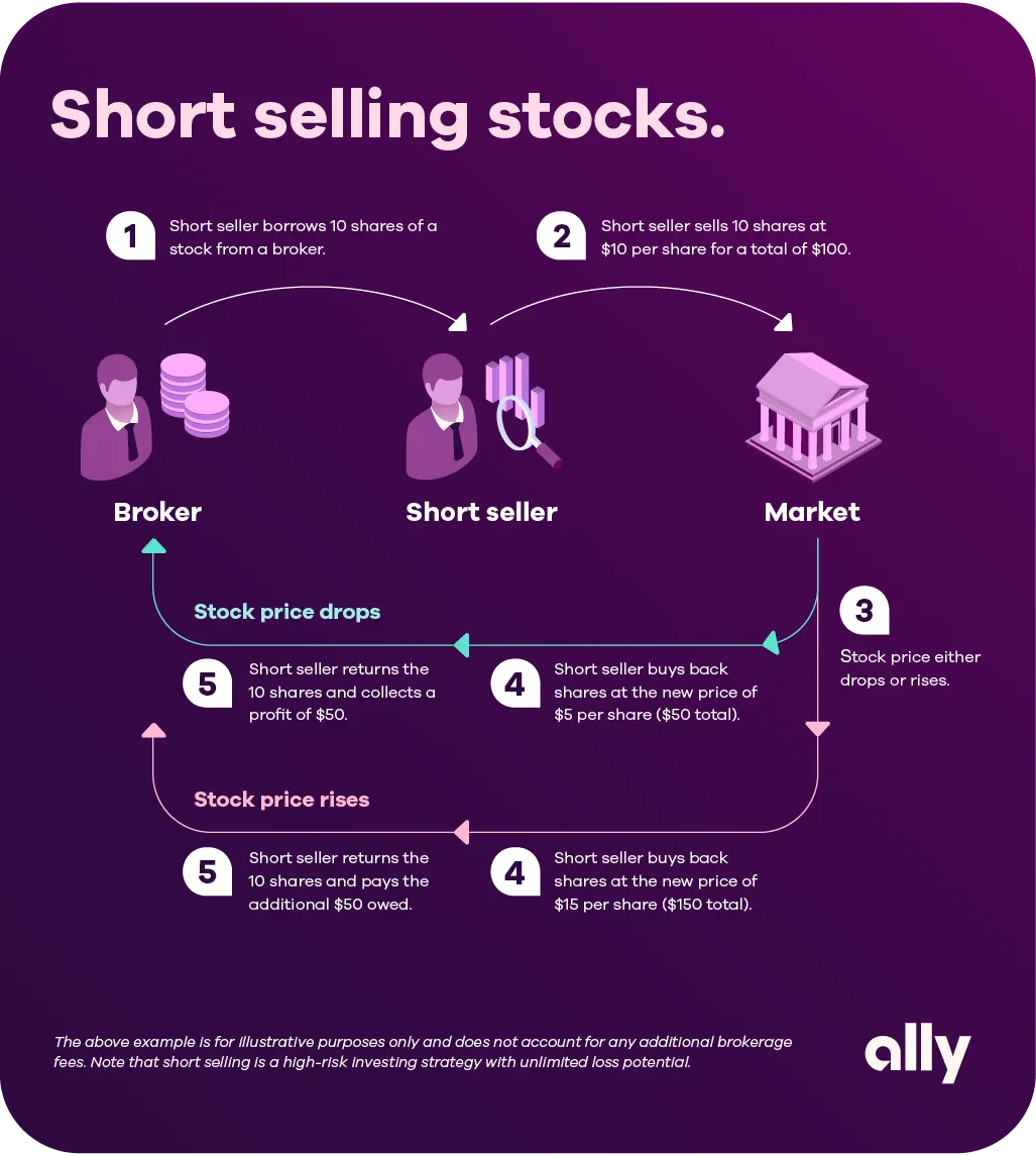 Graphic title Short selling stocks shows an example of how the strategy works. Step 1. Short seller borrow 10 shares of a stock from a broker. Step 2. Short seller sells 10 share at $10 per share for a total of $100. Step 3. Stock price either drops or rises. If it drops, step 4, short seller buys back shares the new price of $5 per share ($50 total) and step 5, short seller returns the 10 shares and collects a profit of $50. If it rises, step 4, short seller buys back shares at the new price of $15 per share ($150 total) and step 5, short seller returns the 10 share and pays the additional $50 owed. Ally logo in the corner. Disclosure language says ﻿﻿state the above example is for illustrative purposes only and does not account for any additional brokerage fees. Note that short selling is a high-risk investing strategy with unlimited loss potential.
