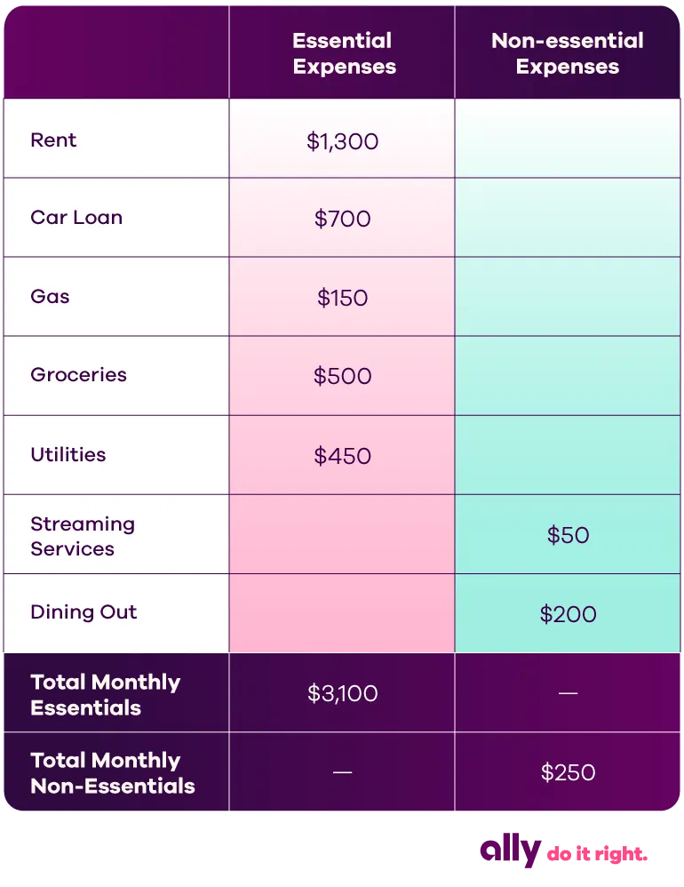 Example chart mapping out essential and non-essential monthly expenses. Rent ($1,300), car loan ($700), gas ($150), groceries ($500) and utilities ($450) are all essentials (total $3,100) and streaming services ($50) and dining out ($200) are non-essentials (total $250). Ally Do It Right logo in the bottom right corner.