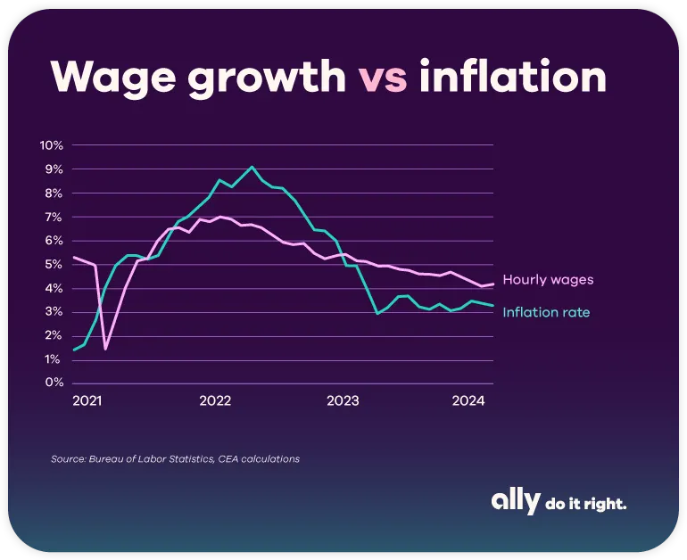 Graph titled wage growth vs. inflation. Two graph lines show hourly wage growth rate against inflation rate from 2021 to 2024. The inflation rate was higher than wage growth rate for a few months in 2021 and for about a year during 2022. Source: Bureau of Labor Statistics, CEA calculations