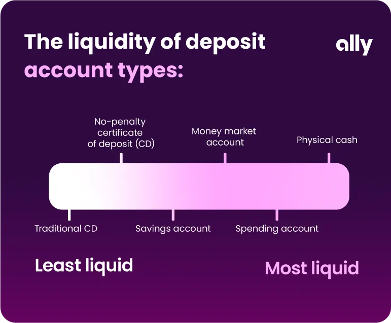 Purple graphic titled, “The liquidity of deposit account types” with a sliding scale showing least liquid to most liquid. In order of least liquid to most liquid, the scale reads: Traditional CD, No-penalty certificate of deposit (CD), Savings account, Money Market account, Spending account and Physical cash