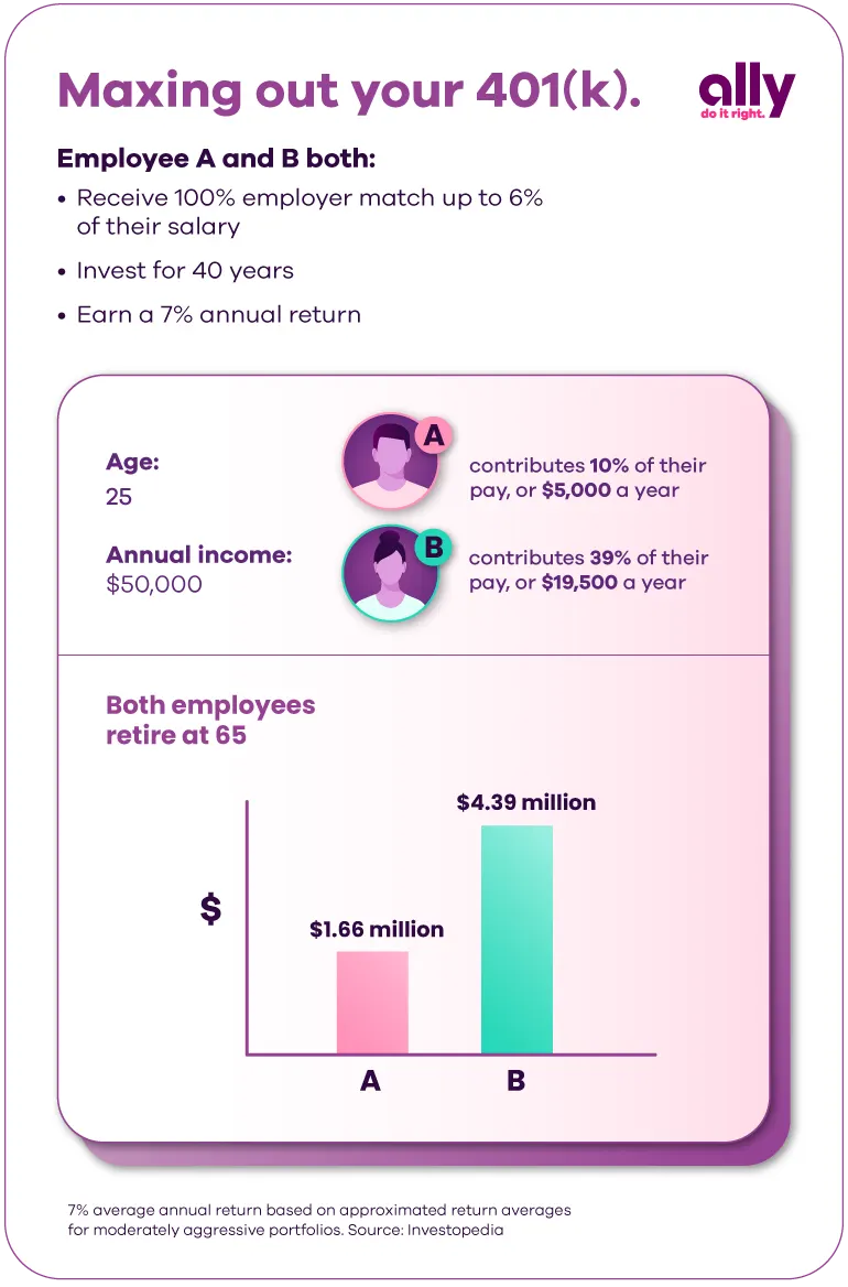 Maxing out your 401(k) example: Employee A and B both receive 100% employer match up to 6% of their salary, both invest for 40 years and both earn a 7% average annual return. Employee A contributes 10% of their pay ($5,000 a year) and Employee B contributes 39% of their pay ($19,500 a year). Both retire at 65, but Employee A retires with $1.66 million, while Employee B retires with $4.39 million. 7% annual return based on approximated return averages for moderately aggressive portfolios. Source: Investopedia. Ally Do It Right logo in the top right.