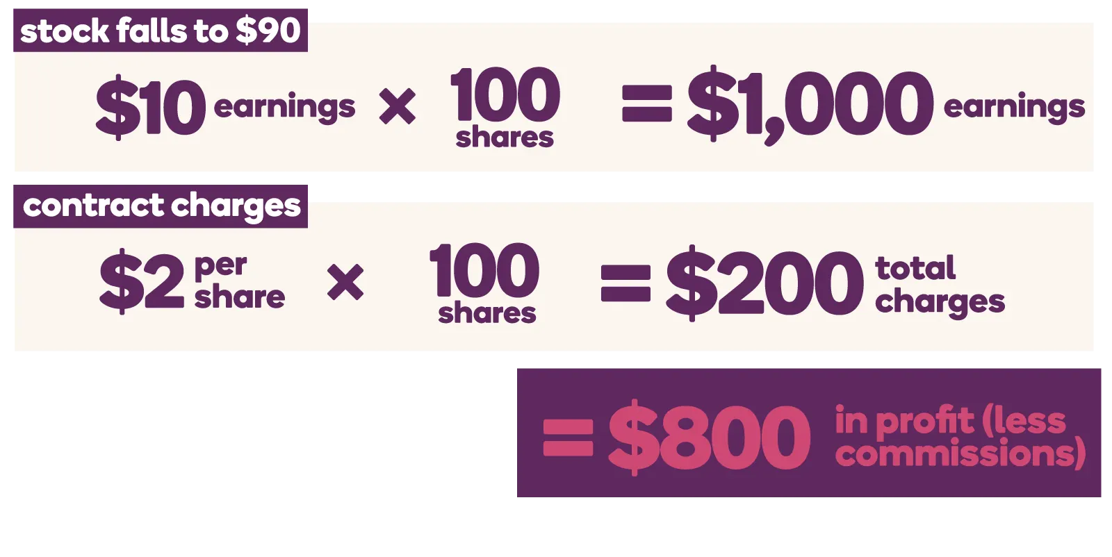 To calculate profits, subtract the contract charges from your earnings. If the stock falls to $90: $10 earnings x 100 shares = $1,000 earnings. Your contract charges were $200 ($2 per share x 100 shares). So your profit is $800 (less commissions) once you subtract the $200 charges from the $1,000 earnings.