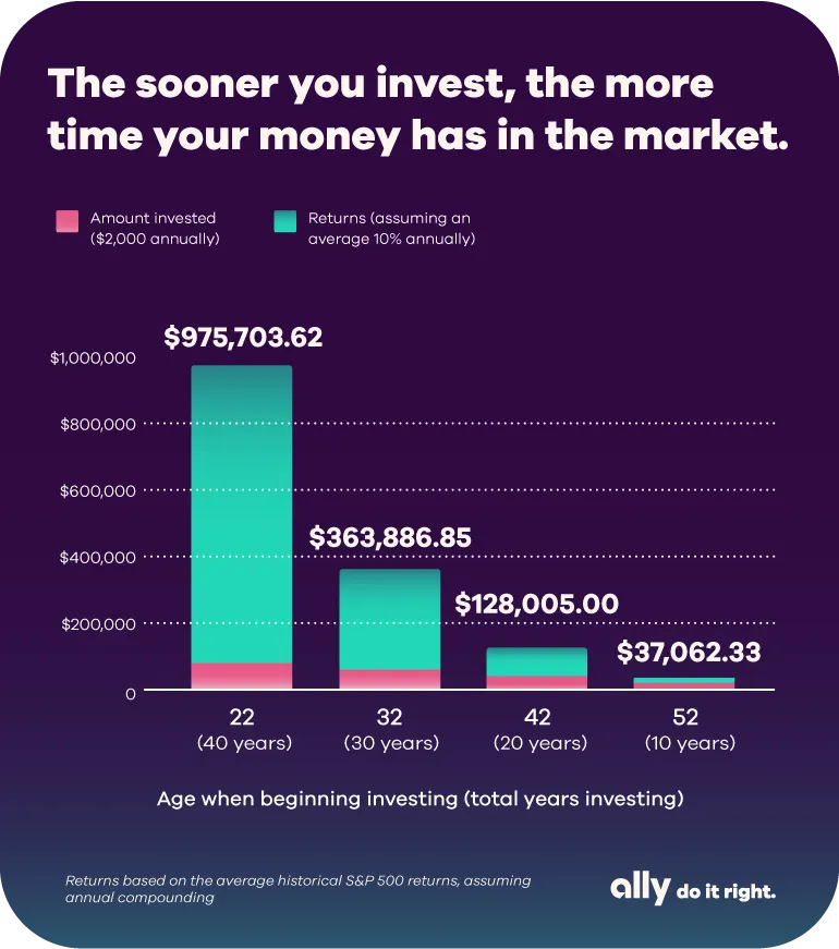 Graph titled The sooner you invest, the more time your money has in the market, which shows how $2,000 invested annually will act based on how long it’s in the market and assuming an average annual return of 10%, based on historical S&P 500 data. If invested at age 22 for 40 years, the final number is $975,703.62. If invested at age 32 for 30 years, the final number is $331,886.85. If invested at age 42 for 20 years, the final number is $128,005.00. If invested at age 52 for 10 years, the final number is $37,062.33. 