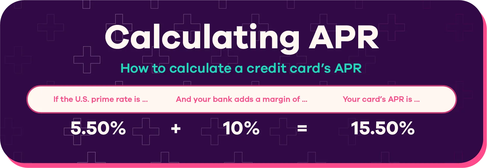 Purple graphic with a math equation that’s titled, Calculating APR, how to calculate a credit card’s APR. The math equation is as follows - if the U.S. prime rate is 5.50% and your bank adds a margin of 10%, your card’s APR is 15.50%.