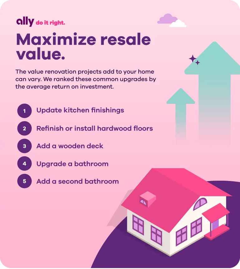 Graphic with the heading, "Maximize resale value." Text underneath reads: The value renovation projects add to your home can vary. We ranked these common upgrades by the average return on investment. 1. Update kitchen finishings. 2. Refinish or install hardwood floors. 3. Add a wooden deck. 4. Upgrade a bathroom. 5. Add a second bathroom.