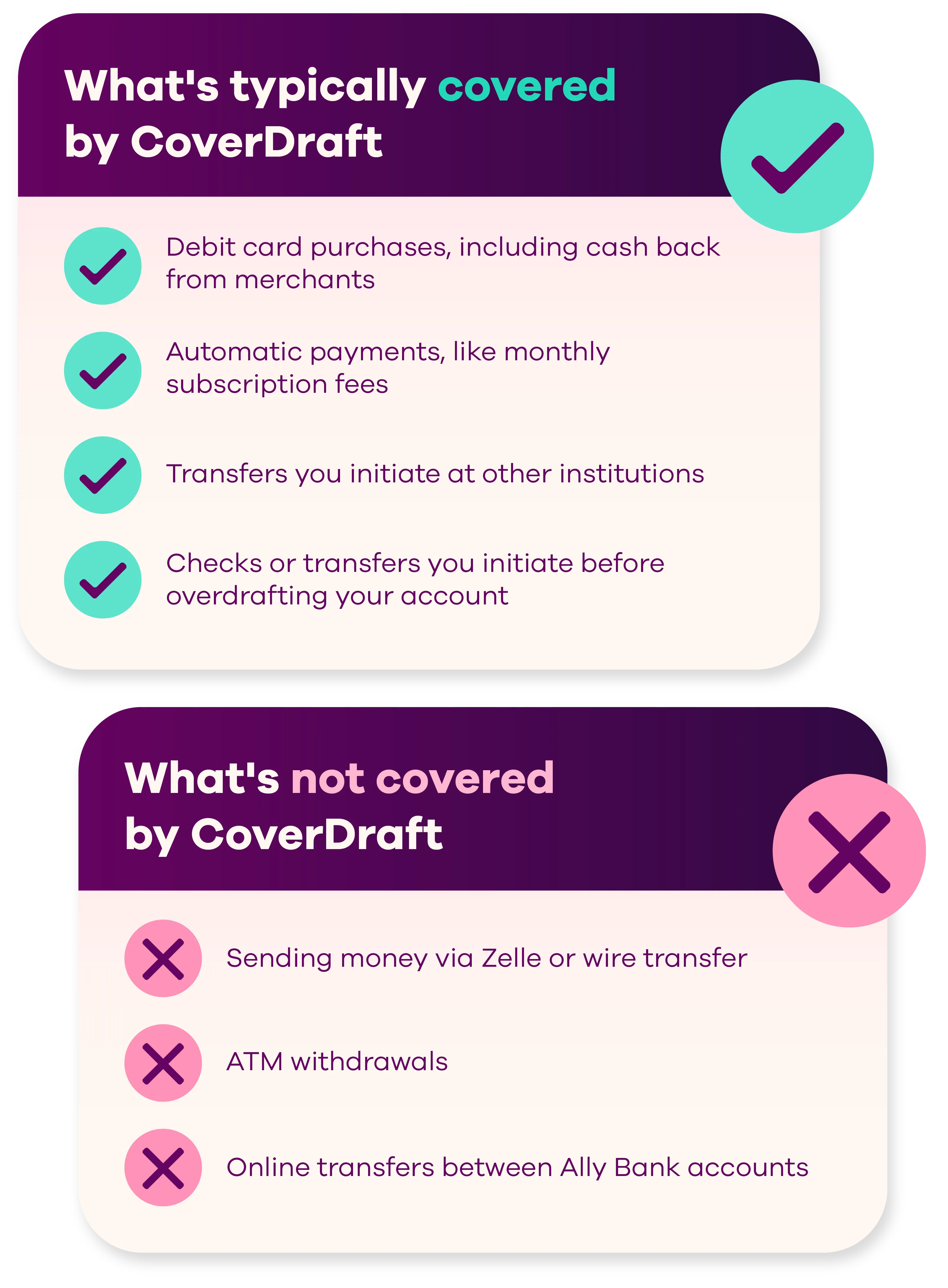 Two boxes outlining what is and isn’t covered by CoverDraft. Under what is covered is debit card purchases, including cashback from merchants, automatic payments, like monthly subscription fees, transfers you initiate at other institutions, checks or transfers you initiate before overdrafting your account. Under what is not covered is sending money via Zelle or wire transfer, ATM withdrawals, and online transfers between Ally Bank accounts