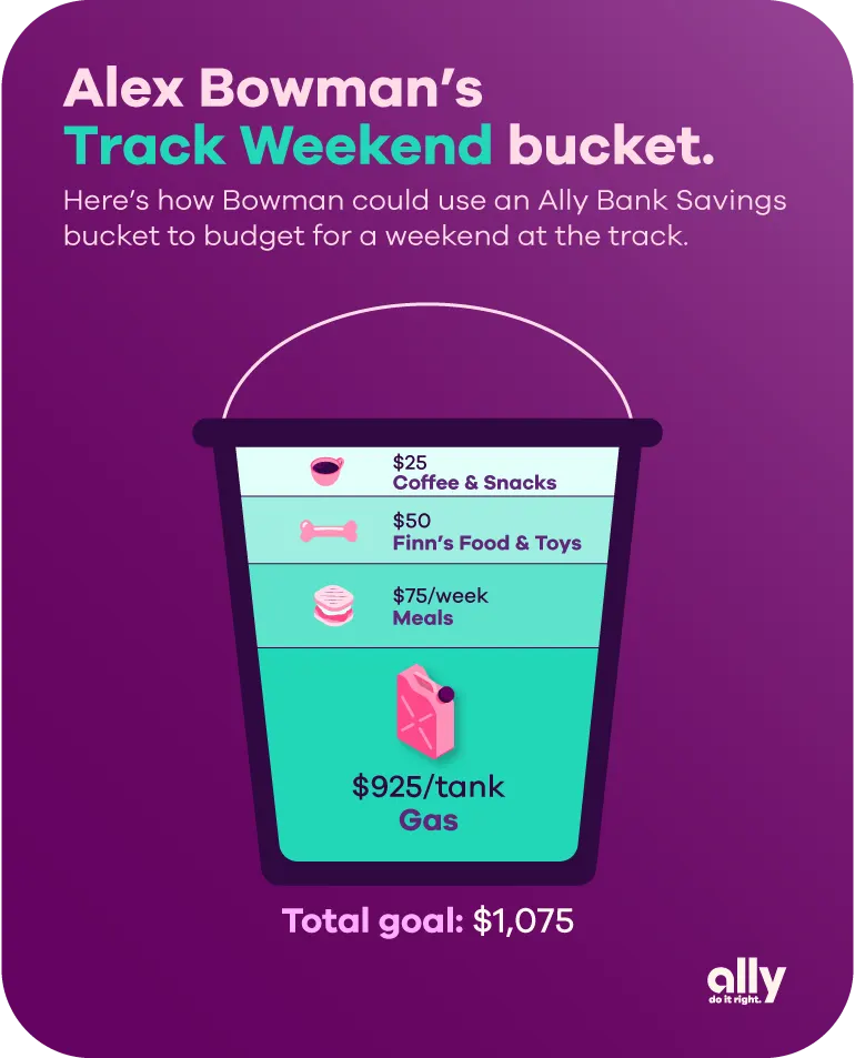 Alex Bowman's Track Weekend budget. Here is how Bowman could use an Ally Bank Savings bucket to budget for a weekend at the track. $25 on coffee and snacks, $50 on Finn's food and toys, $75 per week on meals and $925 per tank on gas. Total cost is $1,075