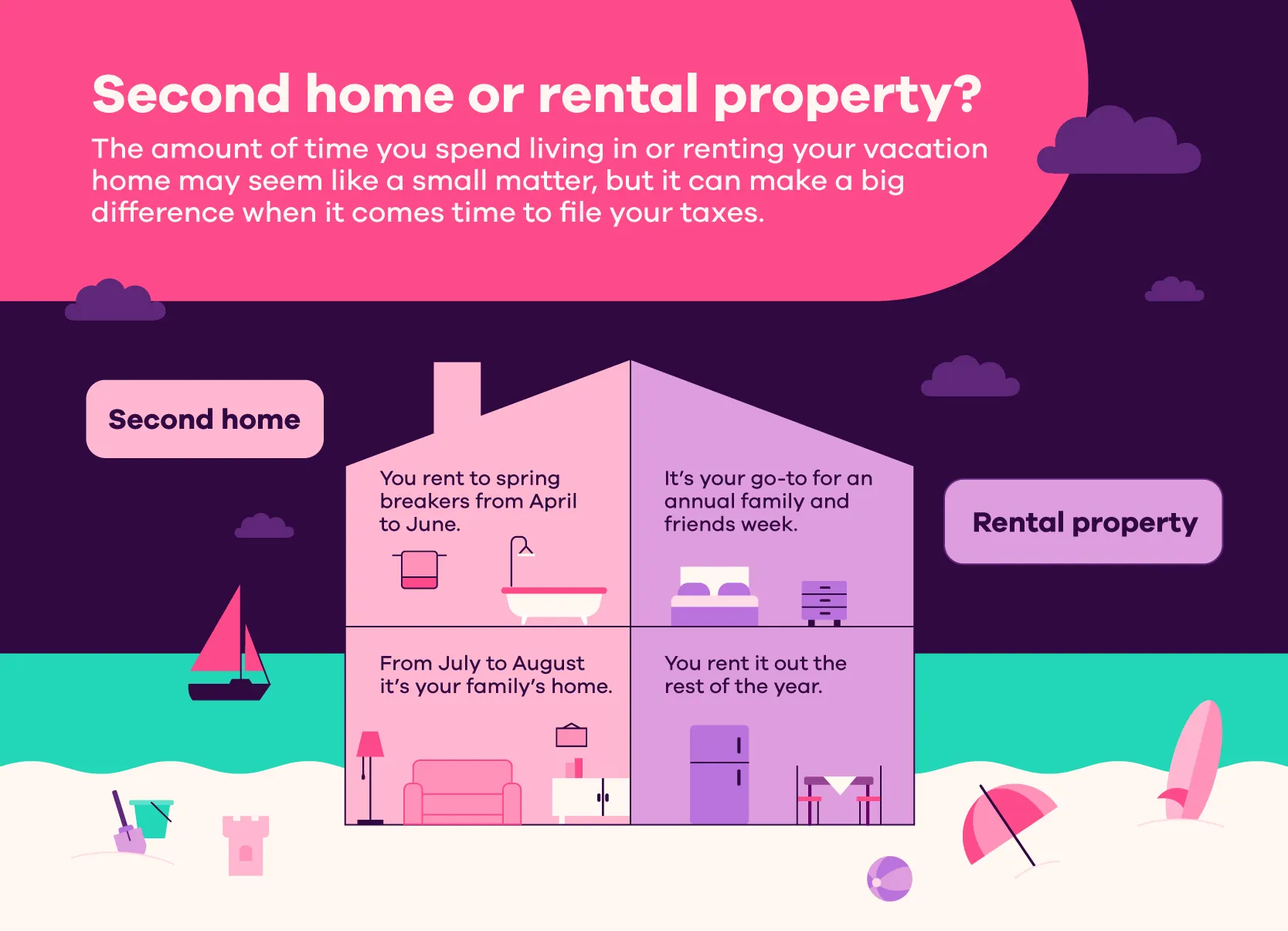 Second home or rental property? The amount of time you spend living in or renting your vacation home may seem like a small matter, but it can make a big difference when it comes time to file your taxes. If you rent to spring breakers from April to June but use it as a family home from July to August, it’s a second home. If it’s your go-to for an annual family and friends week, and you rent it out the rest of the year, it’s a rental property. Image of an animated beach house.