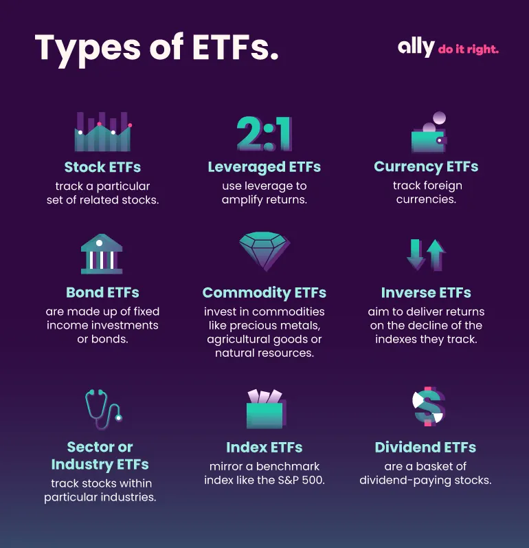 Types of ETFs. Stock ETFs track a particular set of related stocks. Leveraged ETFs use leverage to amplify returns. Currency ETFs track foreign currencies. Bond ETFs are made up of fixed income investments or bonds. Commodity ETFs invest in commodities like precious metals, agricultural goods or natural resources. Inverse ETFs aim to deliver returns on the declines of the indexes they track. Sector or industry ETFs track stocks within particular industries. Index ETFs mirror a benchmark index like the S&P 500. Dividend ETFs are a basket of dividend-paying stocks. Ally Do It Right logo in the top right corner.