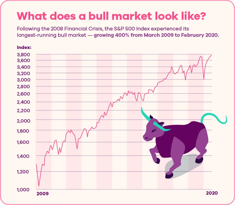 Image of a graph titled What Does a Bull Market Look Like? Following the 2008 Financial Crisis, the S&P 500 Index experienced its longest-running bull market, growing 400% from March 2009 to February 2020. The graph charts the growth, from about 1,000 in 2009 to nearly 3,800 in 2020.