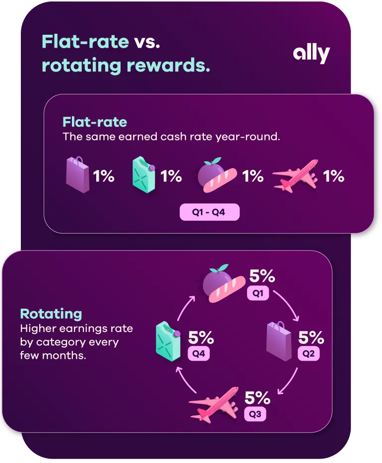 Image defines Flat-rate vs. Rotating rewards. Text reads: Flat-rate vs. Rotating rewards. Flat-rate: The same earned cash rate year-round. Rotating rewards: Higher earnings rate by category every few months. Graphic shows: Flat-rate - Q1-Q4 Food (1%) 