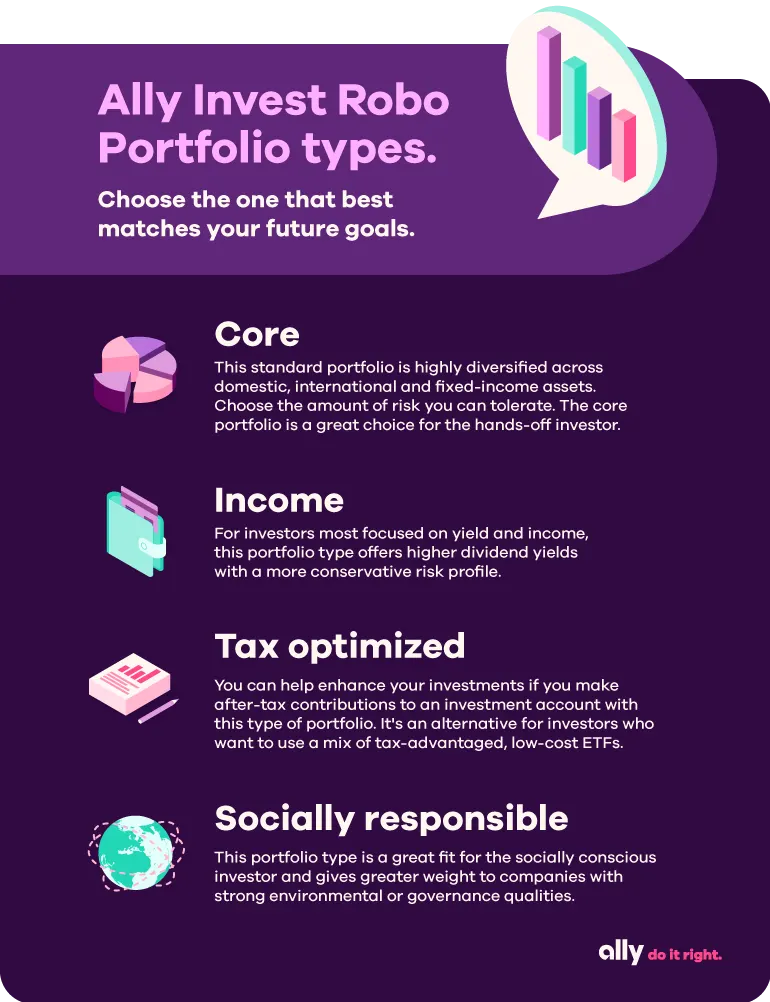 Image shows Ally Invest Robo Portfolio types; choose the one that best matches your future goals. Core: This standard portfolio is highly diversified across domestic, international and fixed-income assets. Choose the amount of risk you can tolerate. The core portfolio is a great choice for the hands-off investor. Income: For investors most focused on yield and income, this portfolio type offers higher dividend yields with a more conservative risk profile. Tax optimized: You can help maximize your investments if you make after-tax contributions to an investment account with this type of portfolio. It’s an alternative for investors who want to use a mix of a tax-advantaged, low-cost ETFs. Socially responsible: This portfolio type is a great fit for the socially conscious investor and gives greater weight to companies with strong environmental or governance qualities.