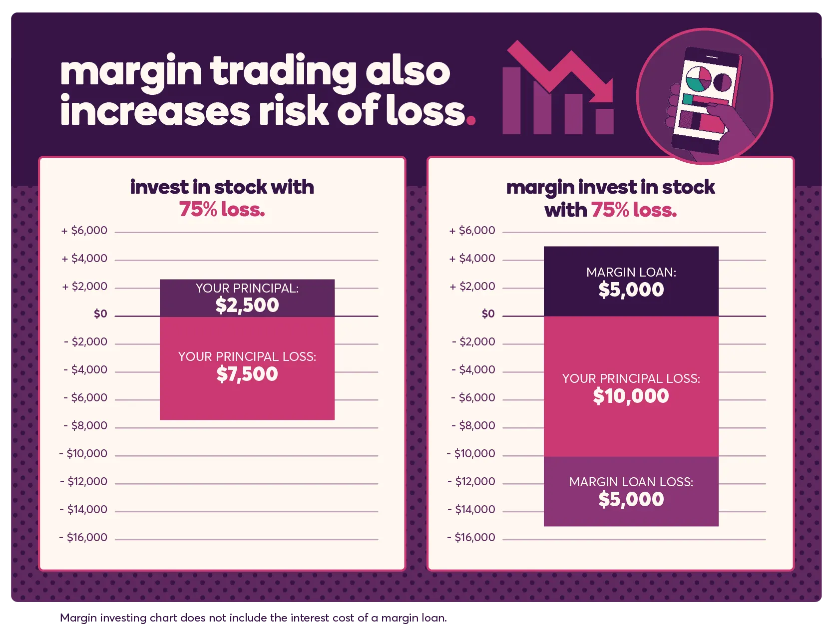 Margin trading also increases risk of loss. If you invest in stock with 75% loss, an initial principal of $10,000 will see a loss of $7,500. If you margin invest in stock with 75% loss, an initial principal of $10,000, plus a margin loan of $10,000 (for a total of $20,000) will see a total loss of $15,000. That's the full principal of $10,000 plus $5,000 of the margin loan. This example does not include the interest cost of a margin loan.