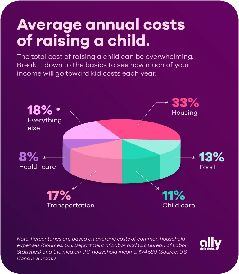 Heading of graphic reads, "Average annual costs of raising a child." Subheading reads, "The total cost of raising a child can be overwhelming. Break it down to the basics to see how much of your income will go toward kid costs each year. Graphic shows a piece chart. Housing 33%, Food 13%, Child care 11%, Transportation 17%, Health care 8%, Everything else 17%. Note: Percentages are based on average costs of common household expenses (Sources: U.S. Department of Labor and U.S. Bureau of Labor Statistics) and the median U.S. household income, $74,580 (Source: U.S. Census Bureau).