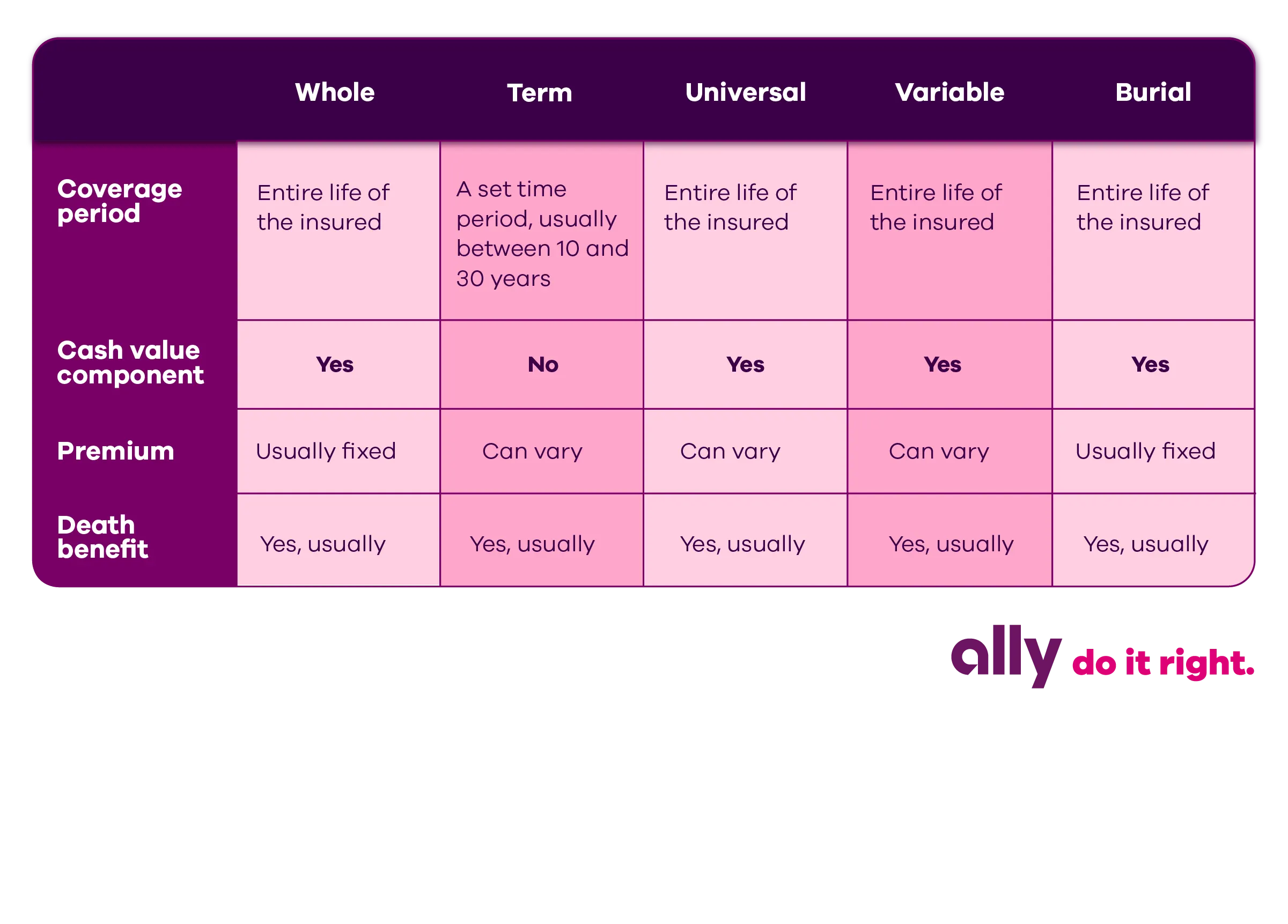 Chart demonstrating the different types of life insurance. Whole life insurance coverage period is the entire life of the insured, it does have a cash value component, the premium is usually fixed and there is usually a death benefit. Term life insurance coverage period is a set time period usually between ten and thirty years, there is no cash value component, the premium can vary and there is usually a death benefit. Universal life insurance coverage period is the entire life of the insured, it does have a cash value component, the premium can vary and there is usually a death benefit. Variable life insurance coverage period is the entire life of the insured, there is a cash value component, the premium can vary and there is usually a death benefit. Burial life insurance coverage period is the entire life of the insured, there is a cash value component, the premium is usually fixed and there is usually a death benefit.