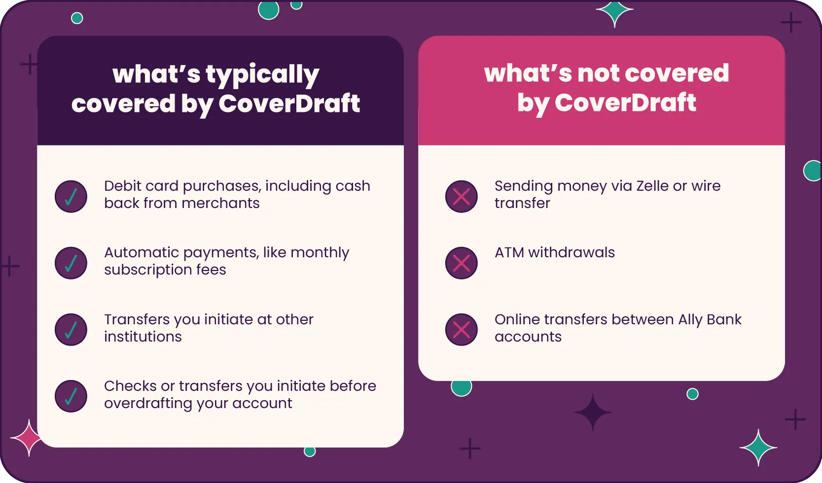 2 boxes (dichotomy) of what’s typically covered by CoverDraft: Debit card purchases, including cash back from merchants; Automatic payments, like monthly subscription fees; Transfers you initiate at other institutions; Checks or transfers you initiate before overdrafting your account. Second box: what’s not covered by Coverdraft: Sending money via Zelle or wire transfer, ATM withdrawals, Online transfers between Ally Bank accounts.