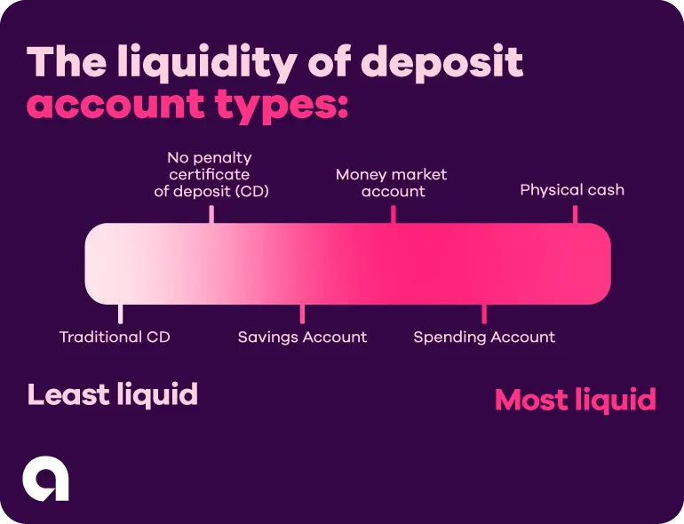 A graphic with text in the upper left corner that states, deposit accounts. Below the text it features a meter that displays a range of liquidity, with assets listed from least liquid to most liquid. Starting from least liquid, the order is: a traditional cd (or certificate of deposit), to a no penalty cd, and next is an online savings account, then a money market account, followed by an interest checking account, and lastly, listed as most liquid, is physical cash.