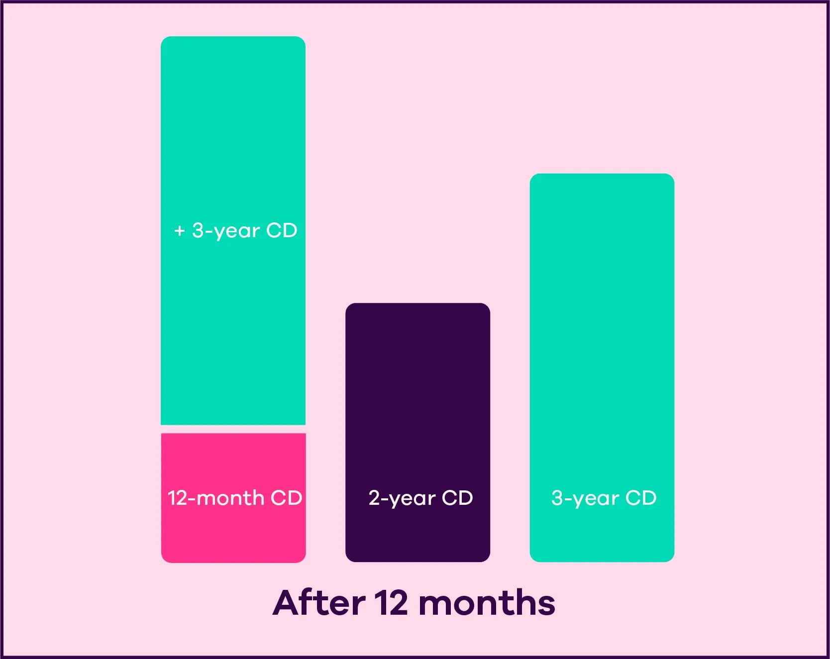 Image shows three bars with footer that says “After 12 months”. First bar shows a small “12-month CD” block with the large “+ 3-year CD” block on top of it. Second bar says “2-year-CD” and third bar says “3-year CD”. 