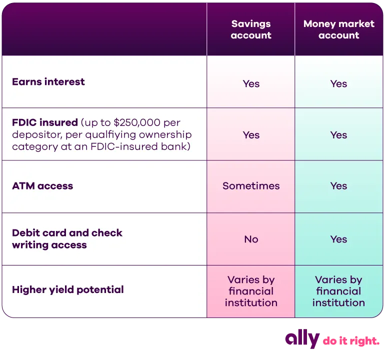 Chart comparing savings accounts and money market accounts. Both earn interest and are FDIC insured (up to $250,000 per depositor, per qualifying ownership category at an FDIC-insured bank). A savings account sometimes has ATM access but does not have debit card and check writing access. An MMA has ATM access and debit card and check writing access. The higher yield potential for both types of accounts varies by financial institution.