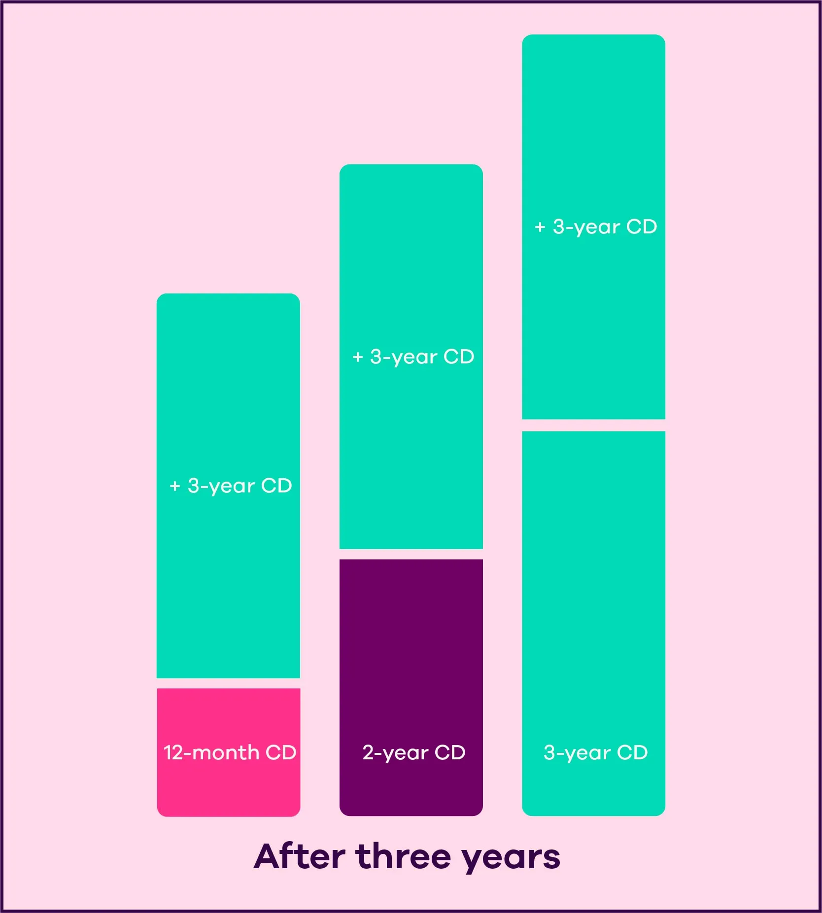 Image shows three bars with footer that says “After three years”. First bar shows a small “12-month CD” block with the large “+ 3-year CD” block on top of it. Second bar shows medium block that says “2-year-CD” with the large “+ 3-year CD” block on top of it. The third bar says “3-year CD” with the large “+ 3-year CD” block on top of it.