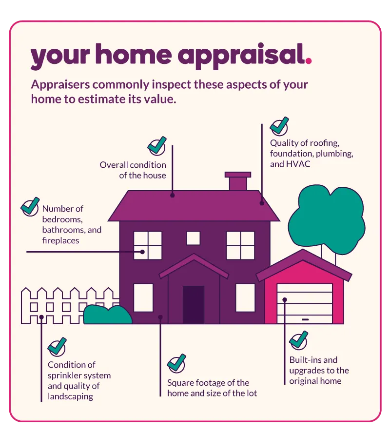 Aspects of your home commonly inspected by an appraiser: Quality of roofing, foundation, plumbing, and HVAC; Built-ins and upgrades to the original home; Square footage of the home and size of the lot; Condition of sprinkler system and quality of landscaping; Number of bedrooms, bathrooms, and fireplaces; Overall condition of the house