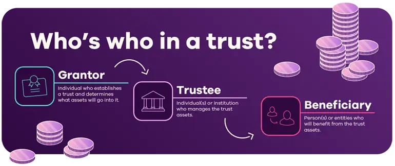 Purple graphic with coins and text overlay that says: Who’s who in a trust? Grantor – Individual who establishes a trust and determines what assets will go into it. Trustee – Individual(s) or institution who manage the trust assets. Beneficiary – Person(s) or entities who will benefits from the trust assets.