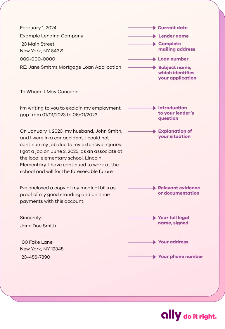 Example letter of explanation with each component labeled. The header includes the current date, lender name, complete mailing address, loan number and subject name (which identifies your application). The letter copy should include an introduction to your lender's question, an explanation of your situation and relevant evidence or documentation. Sign with your full name and include your address and phone number. For example: February 1, 2024, Example Lending Company, 123 Main Street, New York, NY 54321, 000-000-0000, RE: Jane Smith's Mortgage Loan Application. To Whom it May Concern: I'm writing to you to explain my employment gap from 01/01/2023 to 06/01/2023. On January 1, 2023, my husband, John Smith, and I were in a car accident. I could not continue my job due to my extensive injuries. I got a job on June 2, 2023, as an associate at the local elementary school, Lincoln Elementary. I have continued to work at the school and will for the foreseeable future. I've enclosed a copy of my medical bills as proof of my good standing and on-time payments with this account. Sincerely, Jane Doe Smith. 100 Fake Lane, New York, NY 12345, 123-456-7890. Ally Do It Right logo in the bottom right.