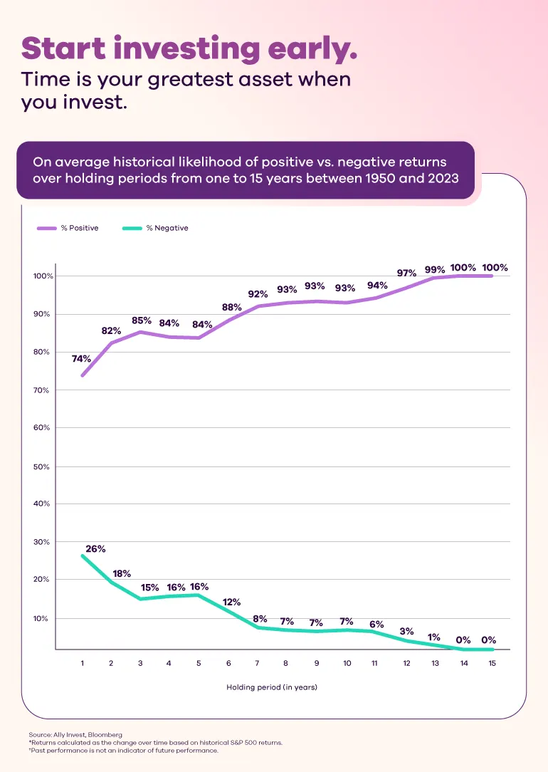 Image titled Start Investing Early. Time is your greatest asset when you invest. A line graph depicts the average historical likelihood of positive vs. negative returns over holding periods from one to 15 years between 1950 and 2023.  The positive likelihood line trends up from 74% at 1 year up to 100% by years 14 and 15. The negative returns line trends down from 26% at 1 year to 0% by years 14 and 15. Returns calculated as the change over time based on historical S&P 500 returns. Past performance is not an indicator of future performance. Source: Ally Invest, Bloomberg.