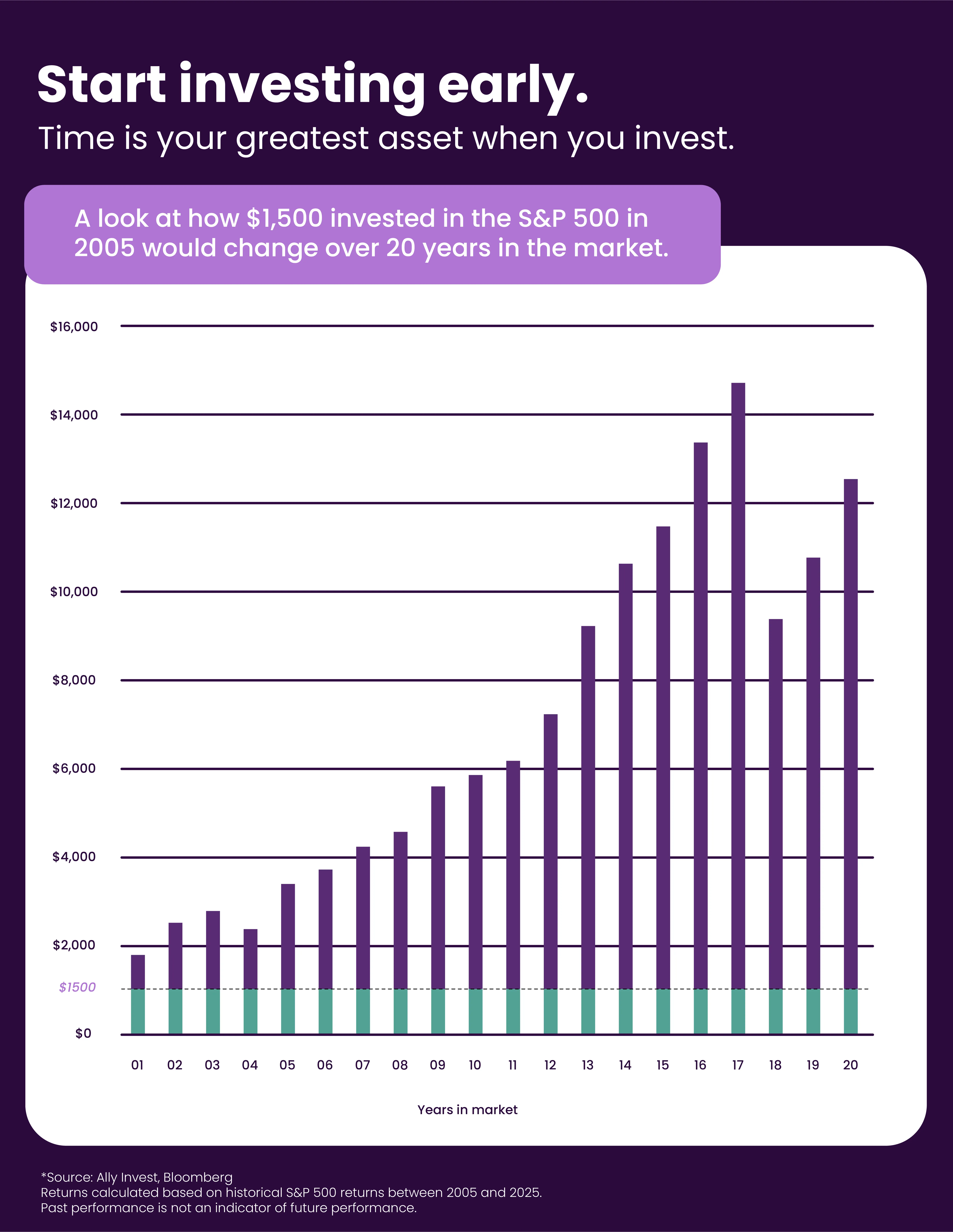 Start investing early. Time is your greatest asset when you invest. Graph showing how $1,500 invested in the S&P 500 in 2005 would change over 20 years in the market. X-axis shows years in the market from 1 to 20. Y-axis values show consistent growth, starting just under $2,000 after year 1 and ending just over $12,000 after year 20. Investment peaks in year 17 (2021) just over $14,000 and shows drops in years four (2008) and 18 (2022). Source: Ally Invest, Bloomberg. Returns calculated based on historical S&P 500 returns between 2005 and 2025. Past performance is not an indicator of future performance.