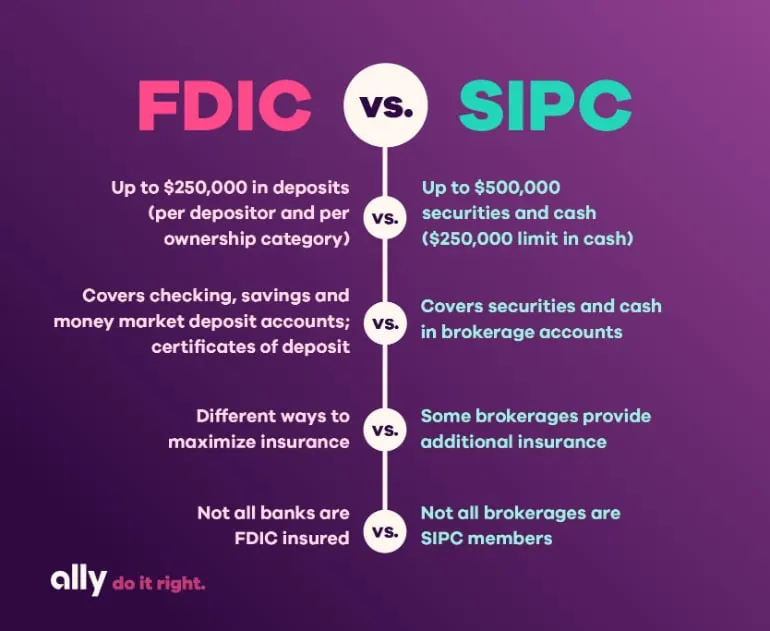 Image compares FDIC vs. SIPC. The FDIC column on the left says: Up to $250,000 in deposits (per depositor and per ownership category); Covers checking, savings and money market deposit accounts, certificates of deposits; Different ways to maximize insurance; Not all banks are FDIC insured. The SIPC column on the right says: Up to $500,000 in securities and cash ($250,000 limit in cash); Covers securities and cash in brokerage accounts; Some brokerages provide additional insurance; Not all brokerages are SIPC members.