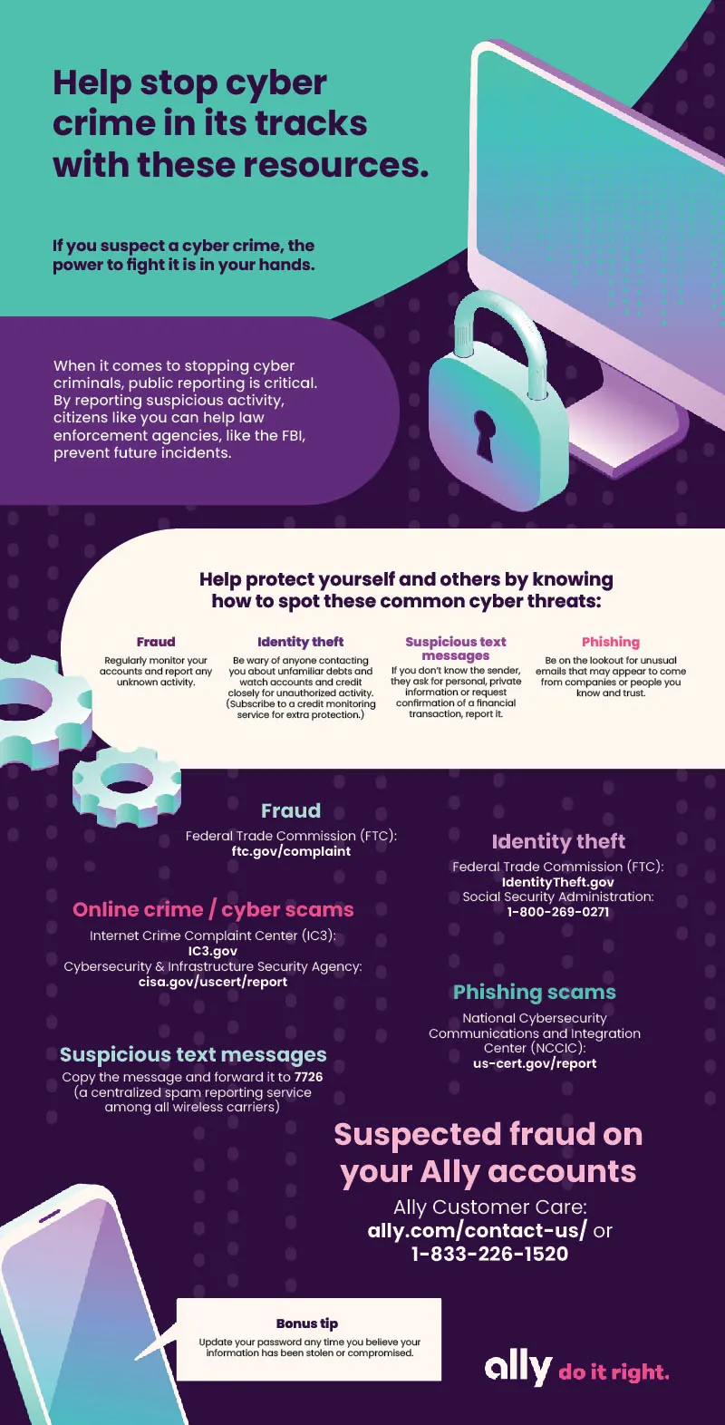  "Help stop cybercrime in its tracks with these resources." The graphic copy is as follows: If you suspect a cybercrime, the power to fight it is in your hands. When it comes to stopping cyber criminals, public reporting is critical. By reporting suspicious activity, citizens like you can help law enforcement agencies, like the FBI, prevent future incidents. Help protect yourself and others by knowing how to spot these common cyber threats: Fraud: Regularly monitor your accounts and report any unknown activity. Identity theft: Be wary of anyone contacting you about unfamiliar debts and watch accounts and credit closely for unauthorized activity (Subscribe to a credit monitoring service for extra protection.) Suspicious text messages: If you don't know the sender, they ask for personal, private information or request confirmation of a financial transaction, report it. Phishing: Be on the lookout for unusual emails that may appear to come from companies or people you know and trust. Contact information below: Fraud: Federal Trade Commission (FTC): ftc.gov/complaint, Identity theft: Federal Trade Commission (FTC): IdentityTheft.gov Social Security Administration: (1-800-269-0271), Online crime/cyber scams: Internet Crime Complaint Center (IC3): IC3.gov, Cybersecurity & Infrastructure Security Agency: cisa.gov/uscert/report, Phishing scams: National Cybersecurity Communications and Integration Center (NCCIC): us-cert.gov/report, Suspicious text messages: Copy the message and forward it to 7726 (a centralized spam reporting service among all wireless carriers). Suspected fraud on your Ally accounts: Ally Customer Care: ally.com/contact-us/ or 1-833-226-1520. Bonus tip: Update your password any time you believe your information has been stolen or compromised. 