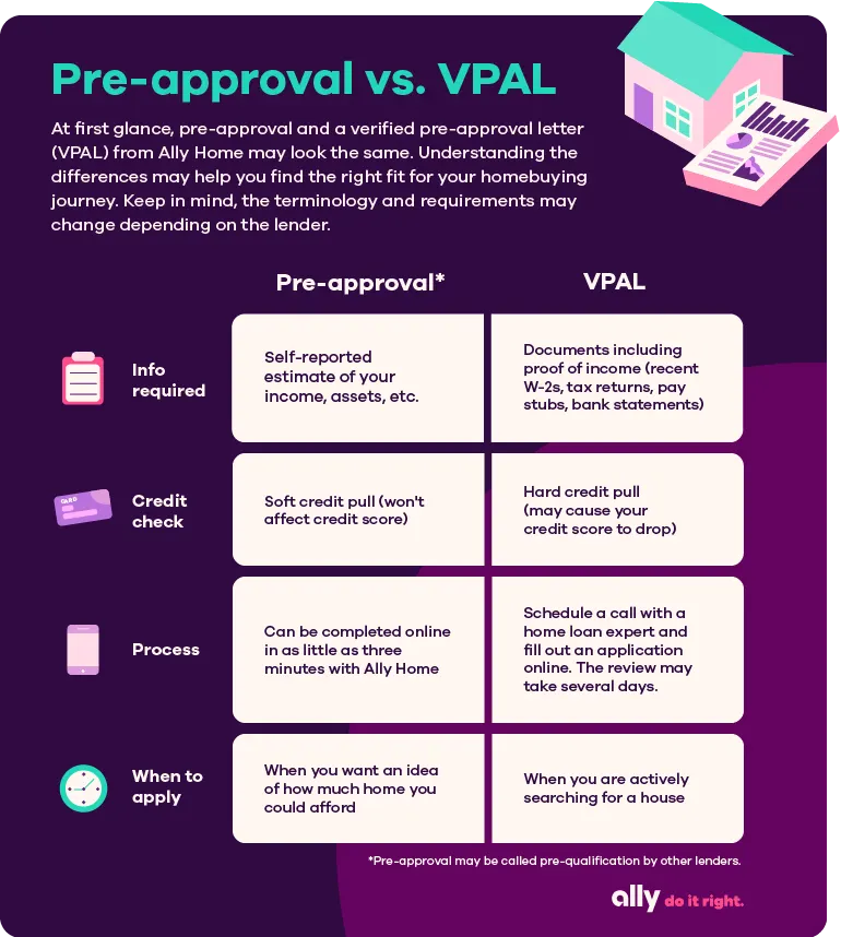 Heading: Pre-approval vs. VPAL. Subheading: At first glance, pre-approval and a verified pre-approval letter (VPAL) from Ally Home may look the same. Understanding the differences may help you find the right fit for your homebuying journey. Keep in mind, the terminology and requirements may change depending on the lender. Information required for pre-approval: Self-reported estimate of your income, assets, etc. Information required for VPAL: Documents including proof of income (recent W-2s, tax returns, paystubs, bank statements.) Credit check for pre-approval: Soft credit pull (won't affect credit score.) Credit check for VPAL: Hard credit pull (may cause your credit score to drop.) Process for pre-approval: Can be completed online in as little as three minutes with Ally Home. Process for VPAL: Schedule a call with a home loan expert and fill out an application online. The review may take several days. When to apply for pre-approval: When you want an idea of how much home you could afford. When to apply for VPAL: When you are actively searching for a house. Pre-approval (may be considered “pre-qualification” by other lenders).