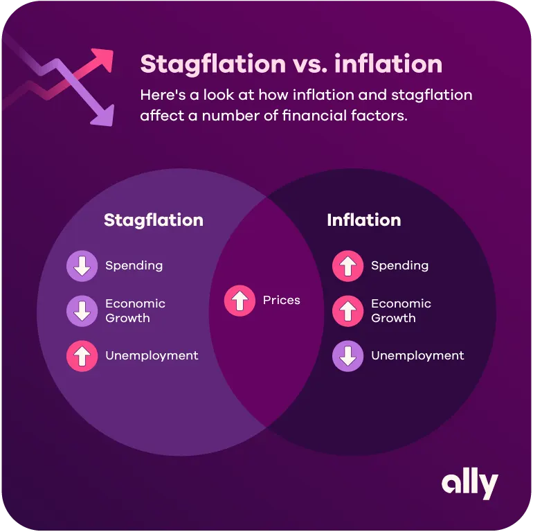 Venn diagram titled Stagflation vs. inflation. Here’s a look at how inflation and stagflation affect a number of financial factors. On the stagflation side, spending and economic growth decrease while unemployment increases. On the inflation side, spending and economic growth increase while unemployment decreases. In the shared section, prices are shown as increasing. Ally logo in the bottom right corner.