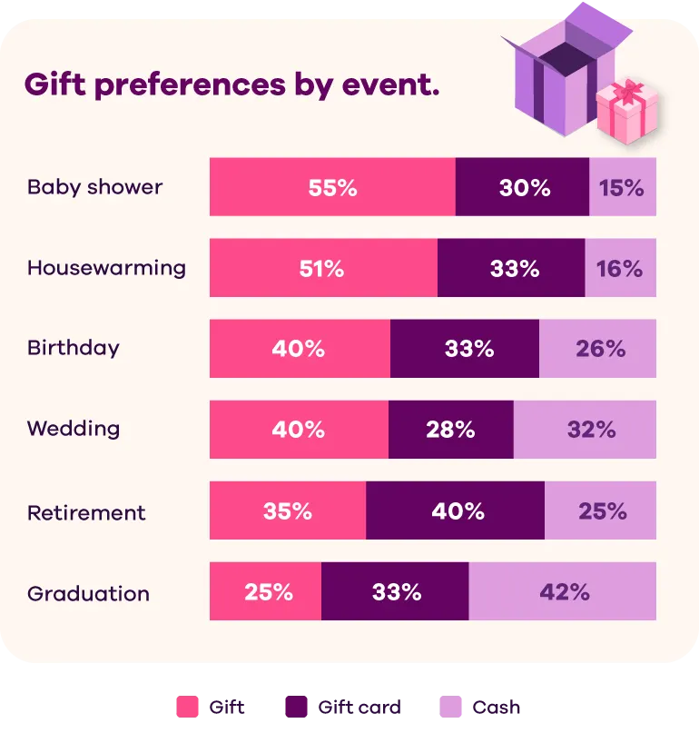 Table that shows "Gift preferences by event." for Baby shower: 55% prefer gift, 30% prefer a gift card, and 15% prefer cash. For Housewarming: 51% prefer gift, 33% prefer gift card, 16% cash. For Birthday: 40% prefer gift, 33% prefer gift card, 26% prefer cash. For Wedding: 40% prefer gift, 28% prefer gift card, 32% prefer cash. For Retirement: 35% prefer gift, 40% prefer gift card, 25% prefer cash. For Graduation: 25% prefer gift, 33% prefer gift card, 42% prefer cash.